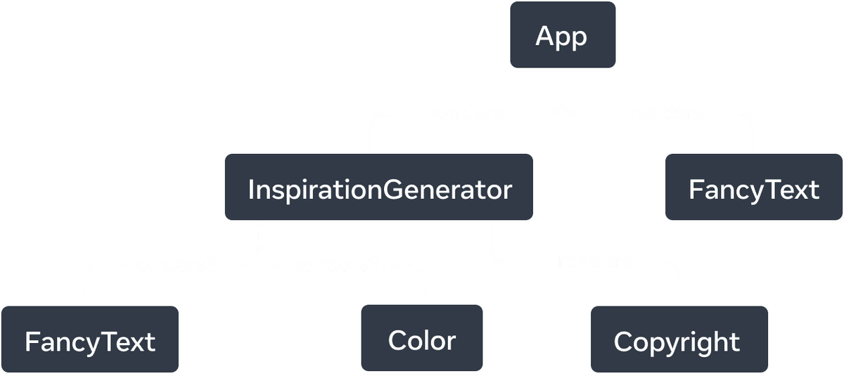 Gráfico em árvore com seis nós. O nó superior da árvore é rotulado 'App' com duas setas se estendendo para os nós rotulados 'InspirationGenerator' e 'FancyText'. As setas são linhas sólidas e são rotuladas com a palavra 'renders'. O nó 'InspirationGenerator' também tem três setas. As setas para os nós 'FancyText' e 'Color' são tracejadas e rotuladas com 'renders?'. A última seta aponta para o nó rotulado 'Copyright' e é sólida e rotulada com 'renders'.