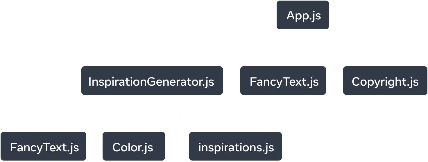 Um gráfico em árvore com sete nós. Cada nó é rotulado com um nome de módulo. O nó de nível superior da árvore é rotulado 'App.js'. Existem três setas apontando para os módulos 'InspirationGenerator.js', 'FancyText.js' e 'Copyright.js' e as setas são rotuladas com 'imports'. Do nó 'InspirationGenerator.js', existem três setas que se estendem para três módulos: 'FancyText.js', 'Color.js' e 'inspirations.js'. As setas são rotuladas com 'imports'.