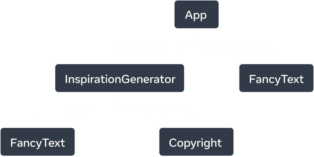 Gráfico em árvore com cinco nós. Cada nó representa um componente. A raiz da árvore é App, com duas setas se estendendo dela para 'InspirationGenerator' e 'FancyText'. As setas são rotuladas com a palavra 'renders'. O nó 'InspirationGenerator' também tem duas setas apontando para os nós 'FancyText' e 'Copyright'.